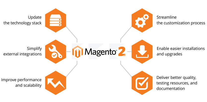 Magento Upgrade Service, Magento Version Upgrade